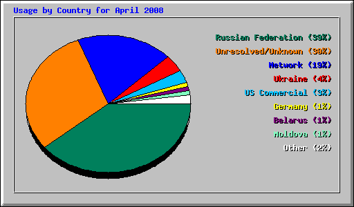 Usage by Country for April 2008