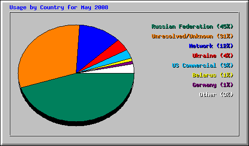Usage by Country for May 2008