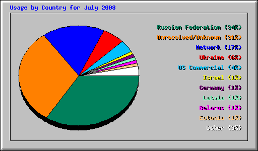 Usage by Country for July 2008