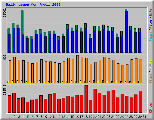 Daily usage for April 2008