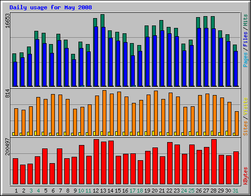 Daily usage for May 2008