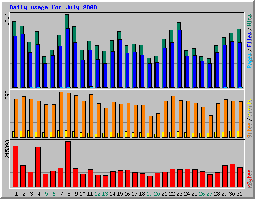 Daily usage for July 2008
