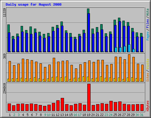 Daily usage for August 2008