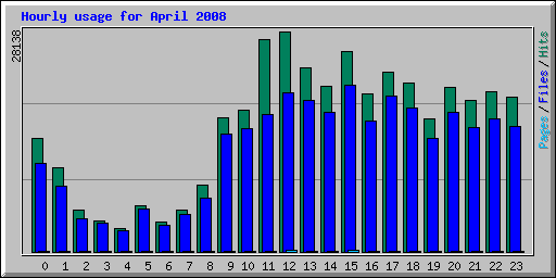 Hourly usage for April 2008