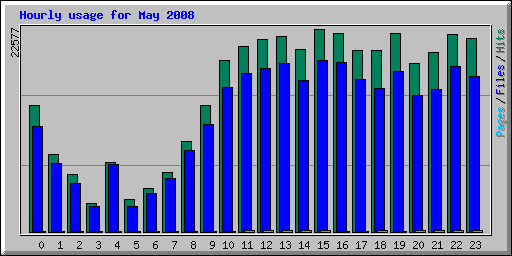 Hourly usage for May 2008