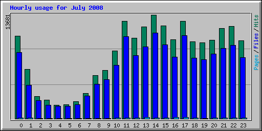 Hourly usage for July 2008
