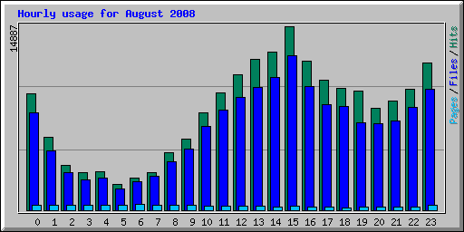 Hourly usage for August 2008